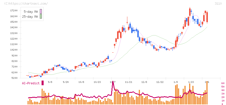 日東紡(3110)の日足チャート