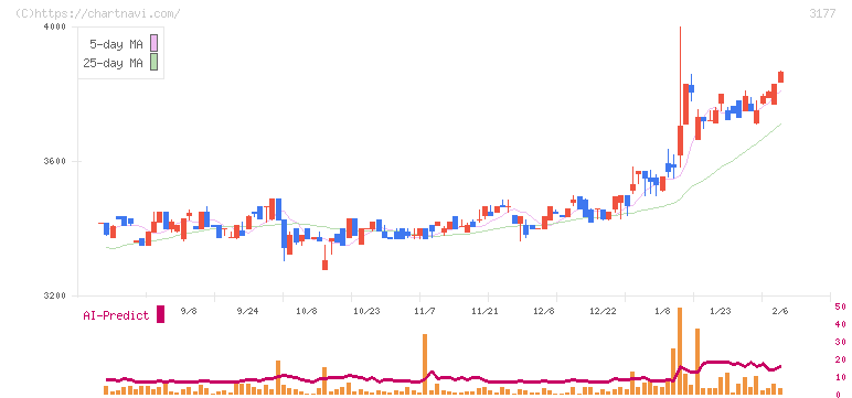 ありがとうサービス(3177)の日足チャート
