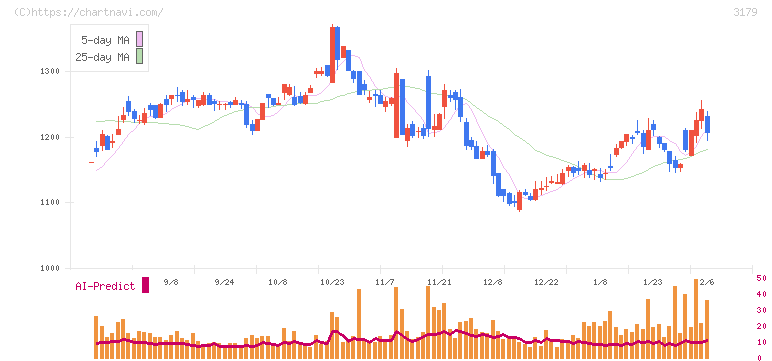 シュッピン(3179)の日足チャート