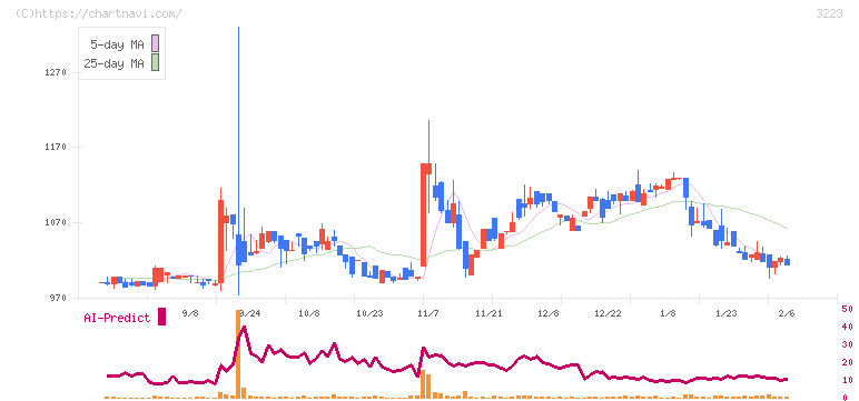 エスエルディー(3223)の日足チャート