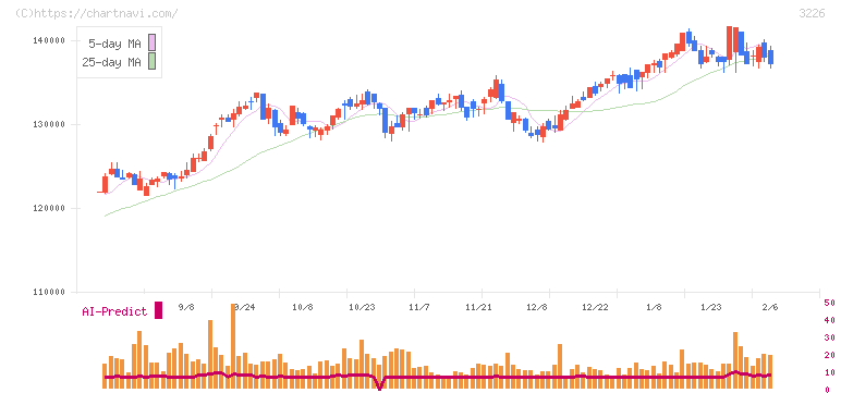 日本アコモデーションファンド投資法人(3226)の日足チャート