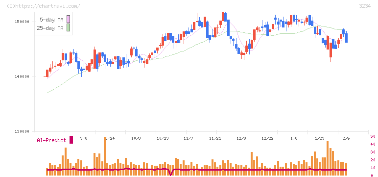 森ヒルズリート投資法人(3234)の日足チャート
