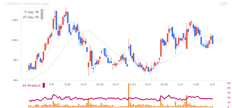 フィル・カンパニー(3267)の日足チャート