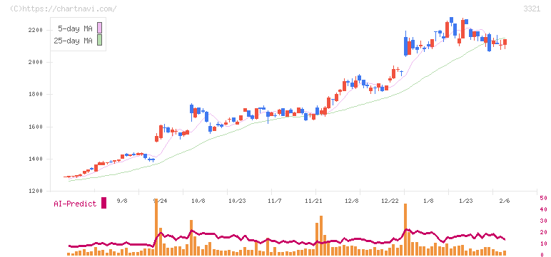 ミタチ産業(3321)の日足チャート