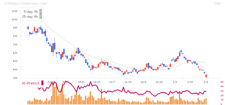 メタプラネット(3350)の日足チャート