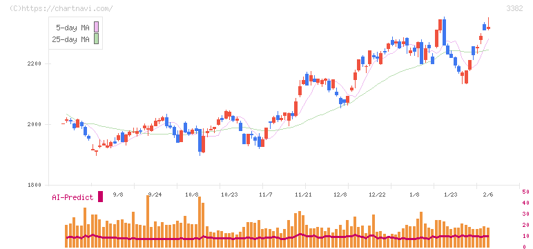 セブン＆アイ・ホールディングス(3382)の日足チャート