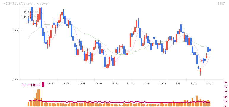 クリエイト・レストランツ・ホールディングス(3387)の日足チャート