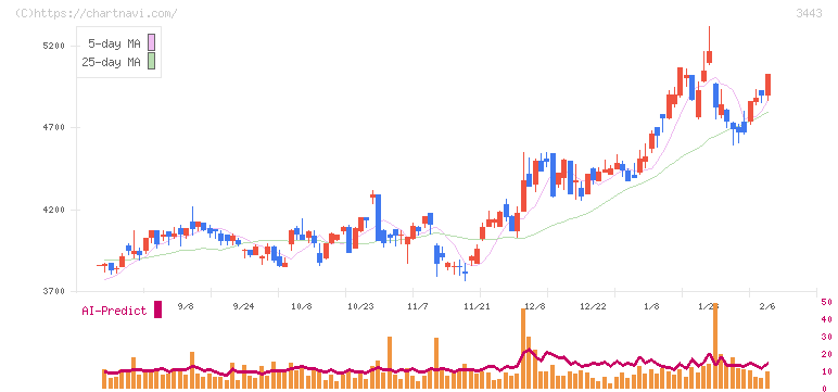 川田テクノロジーズ(3443)の日足チャート