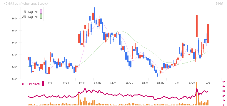 ジェイテックコーポレーション(3446)の日足チャート