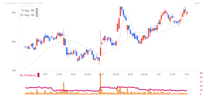 信和(3447)の日足チャート