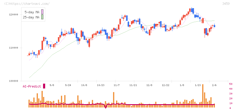 サムティ・レジデンシャル投資法人(3459)の日足チャート