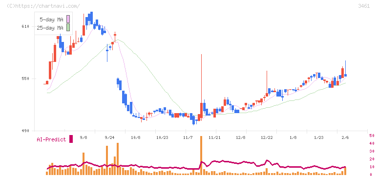 パルマ(3461)の日足チャート