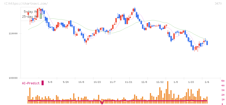 マリモ地方創生リート投資法人(3470)の日足チャート