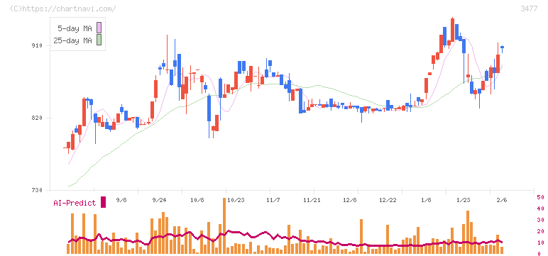 フォーライフ(3477)の日足チャート