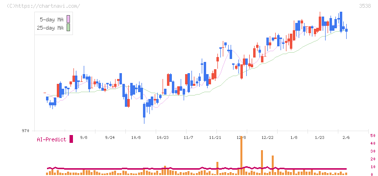 ウイルプラスホールディングス(3538)の日足チャート