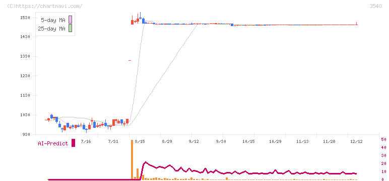 歯愛メディカル(3540)の日足チャート