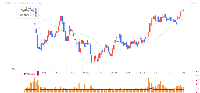 バロックジャパンリミテッド(3548)の日足チャート