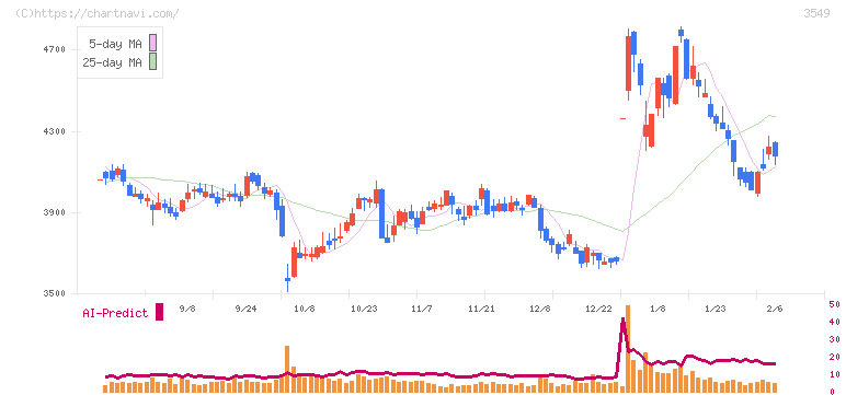 クスリのアオキホールディングス(3549)の日足チャート