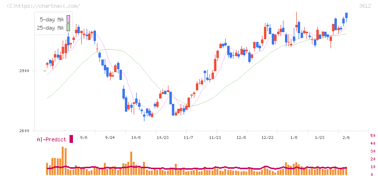 ワールド(3612)の日足チャート