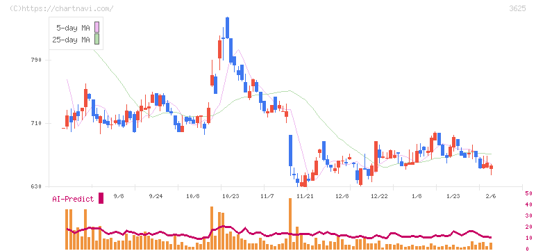 テックファームホールディングス(3625)の日足チャート