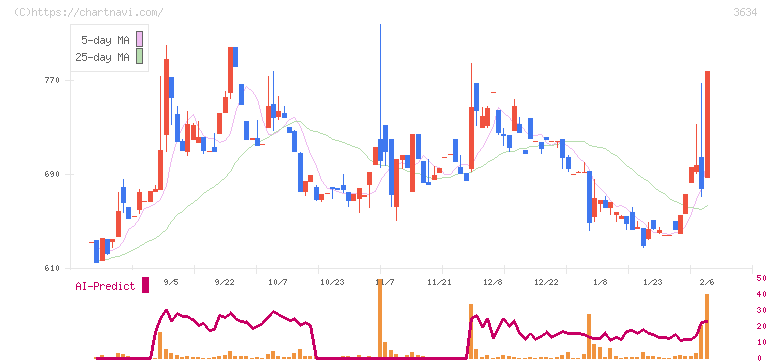 ソケッツ(3634)の日足チャート