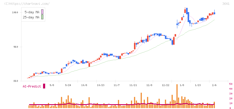 パピレス(3641)の日足チャート