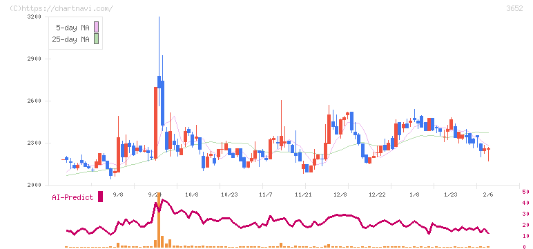 ディジタルメディアプロフェッショナル(3652)の日足チャート