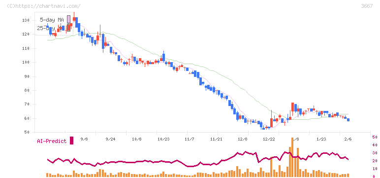 ｅｎｉｓｈ(3667)の日足チャート