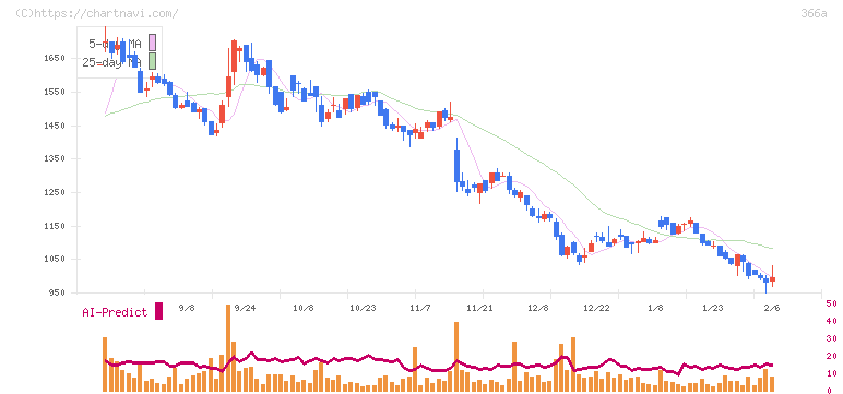 ウェルネス・コミュニケーションズ(366A)の日足チャート