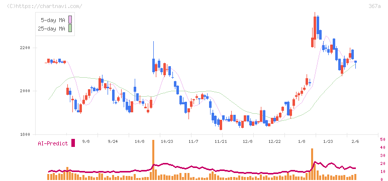 プリモグローバルホールディングス(367A)の日足チャート