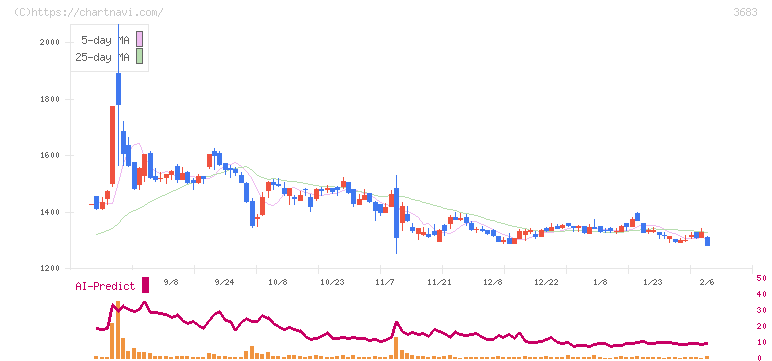 サイバーリンクス(3683)の日足チャート