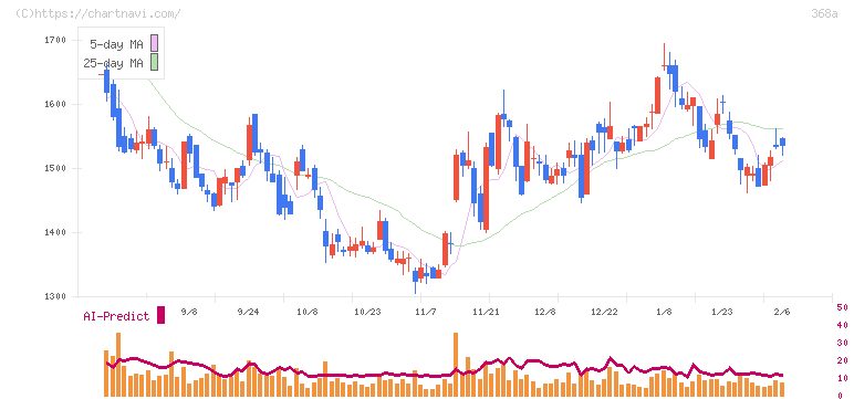北里コーポレーション(368A)の日足チャート