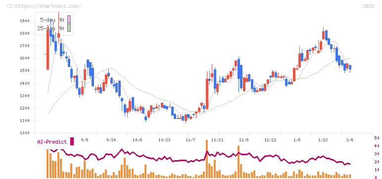 デジタルプラス(3691)の日足チャート