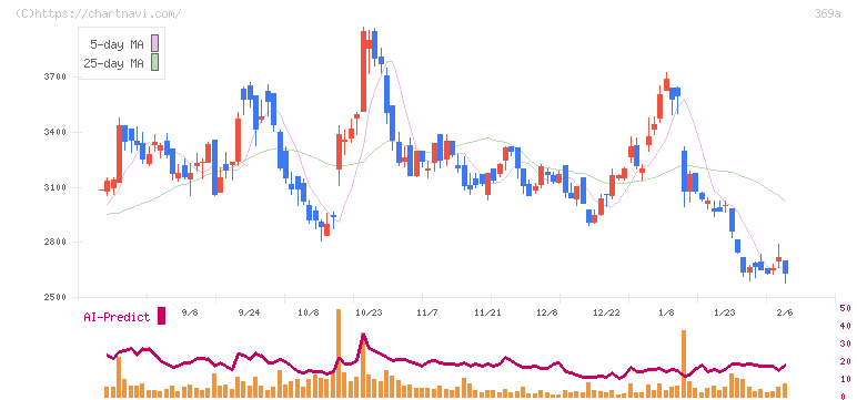 エータイ(369A)の日足チャート