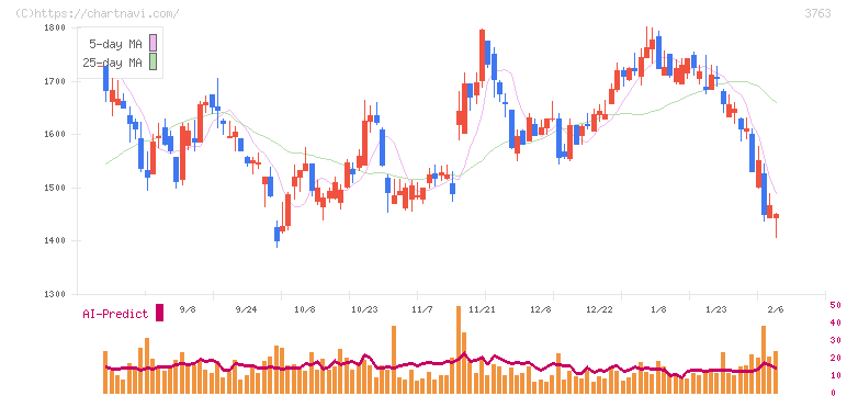 プロシップ(3763)の日足チャート