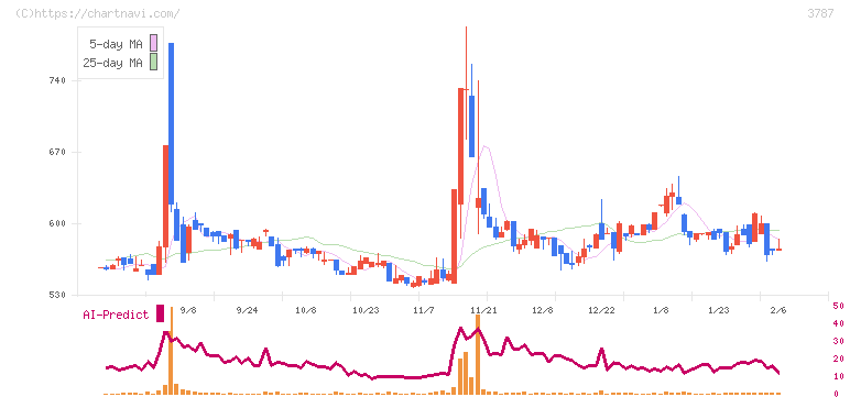 テクノマセマティカル(3787)の日足チャート
