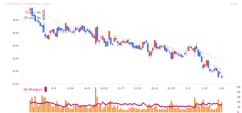 ＩＧポート(3791)の日足チャート