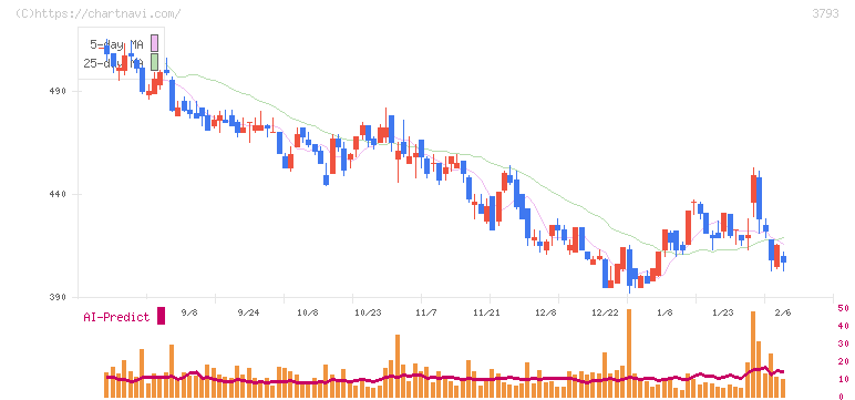 ドリコム(3793)の日足チャート