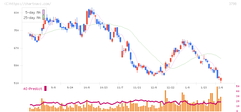 ＵＬＳグループ(3798)の日足チャート