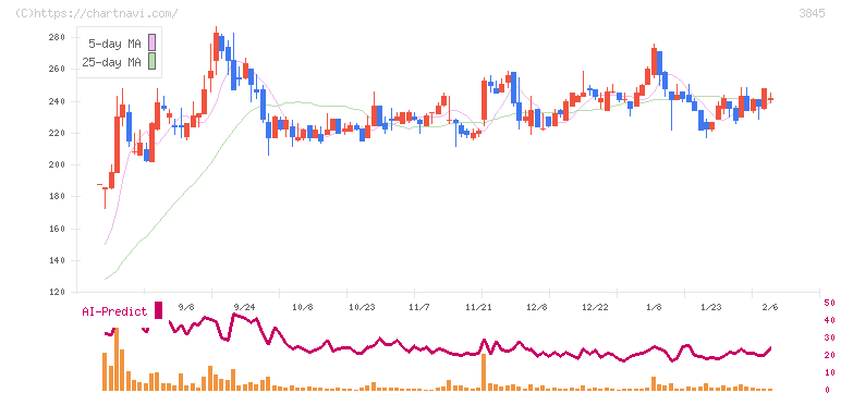 アイフリークモバイル(3845)の日足チャート