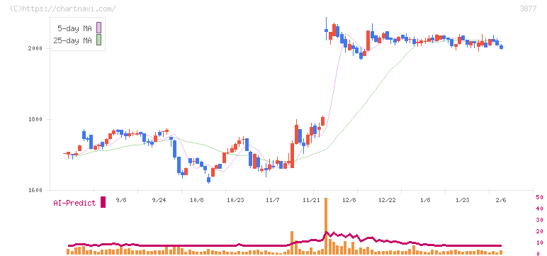 中越パルプ工業(3877)の日足チャート