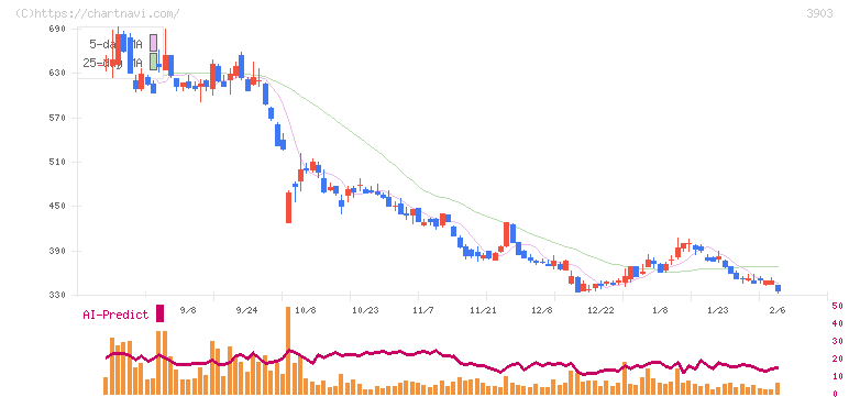 ｇｕｍｉ(3903)の日足チャート