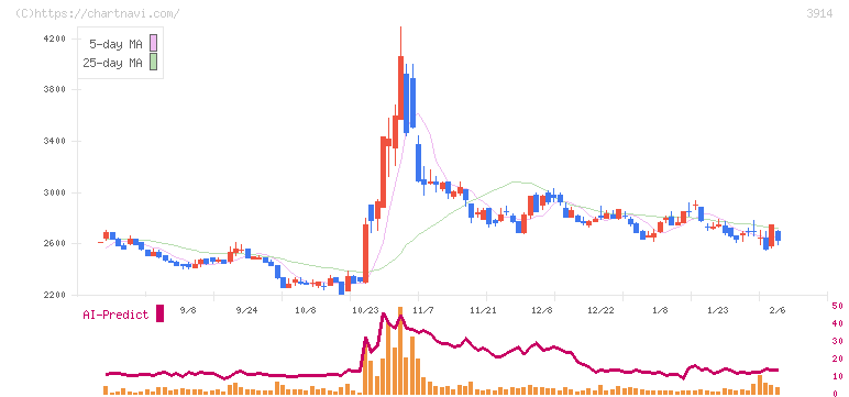 ＪＩＧ－ＳＡＷ(3914)の日足チャート