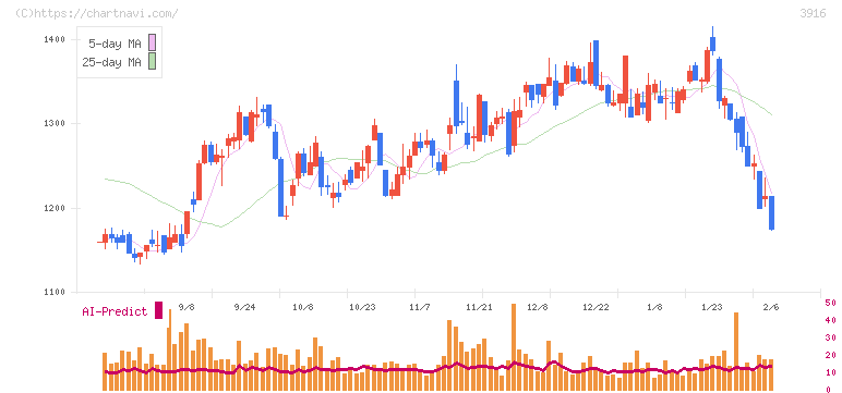 デジタル・インフォメーション・テクノロジー(3916)の日足チャート