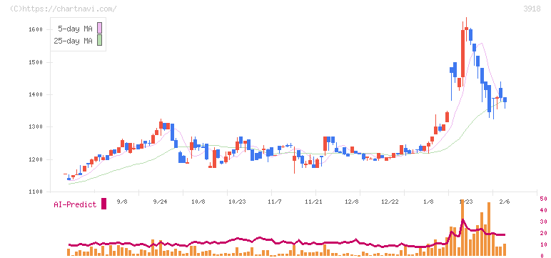 ＰＣＩホールディングス(3918)の日足チャート