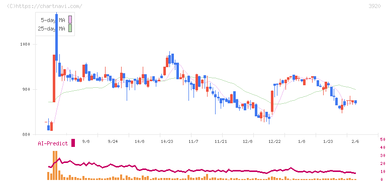 アイビーシー(3920)の日足チャート