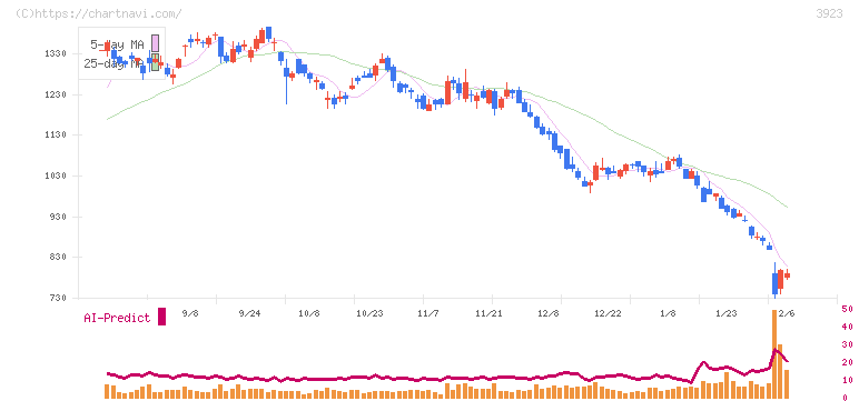 ラクス(3923)の日足チャート