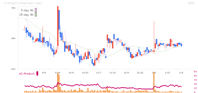 チエル(3933)の日足チャート