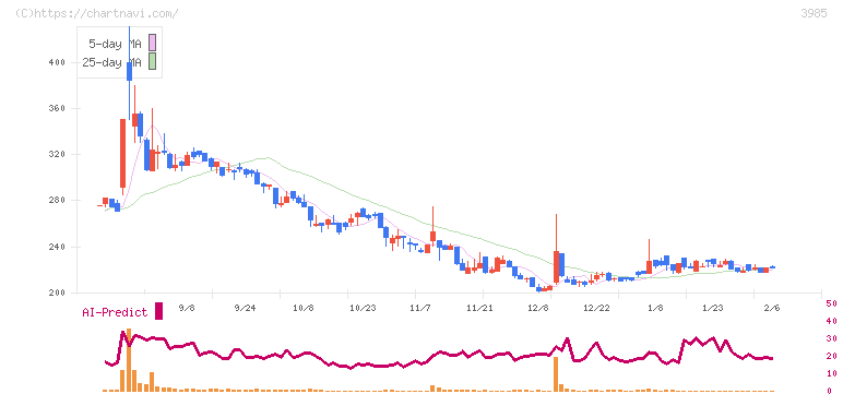 テモナ(3985)の日足チャート