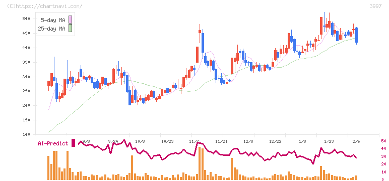 トレードワークス(3997)の日足チャート